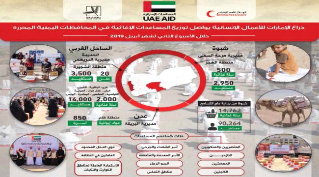 الامارات تقدم 80 طناً من المساعدات ل 3 محافظات